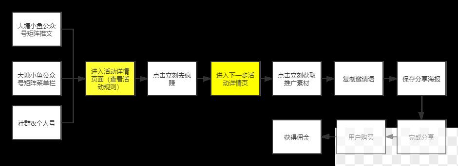 案例拆解 | 新东方大塘小鱼分销活动的底层逻辑