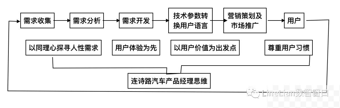 产品思维，以智能硬件汽车产品为例