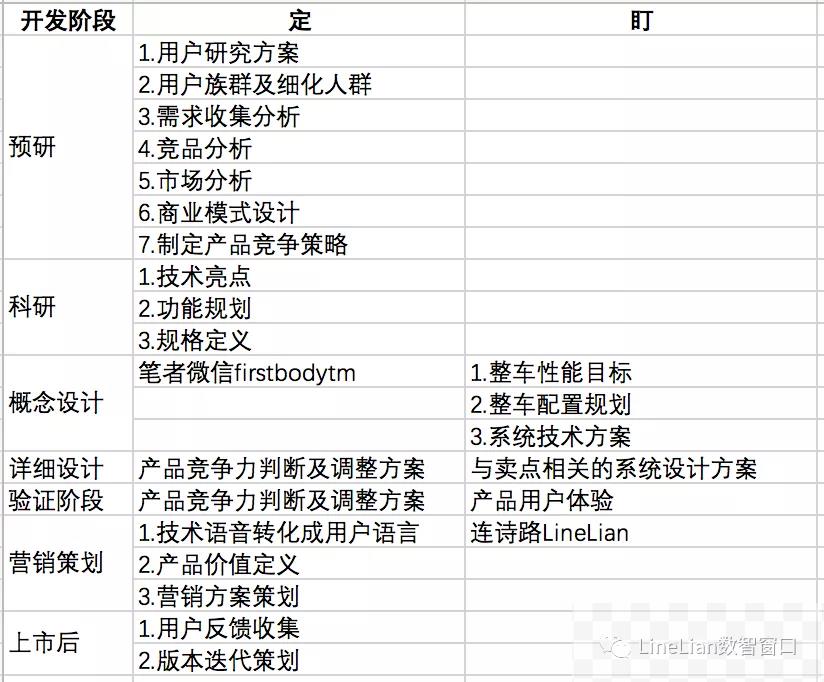 产品思维，以智能硬件汽车产品为例