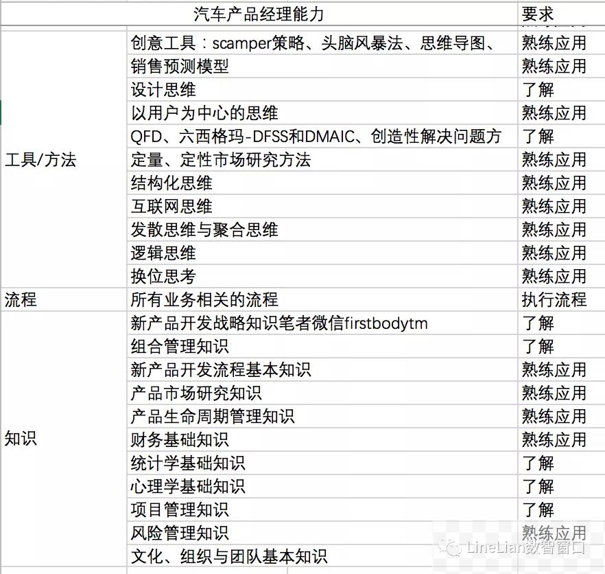 产品思维，以智能硬件汽车产品为例